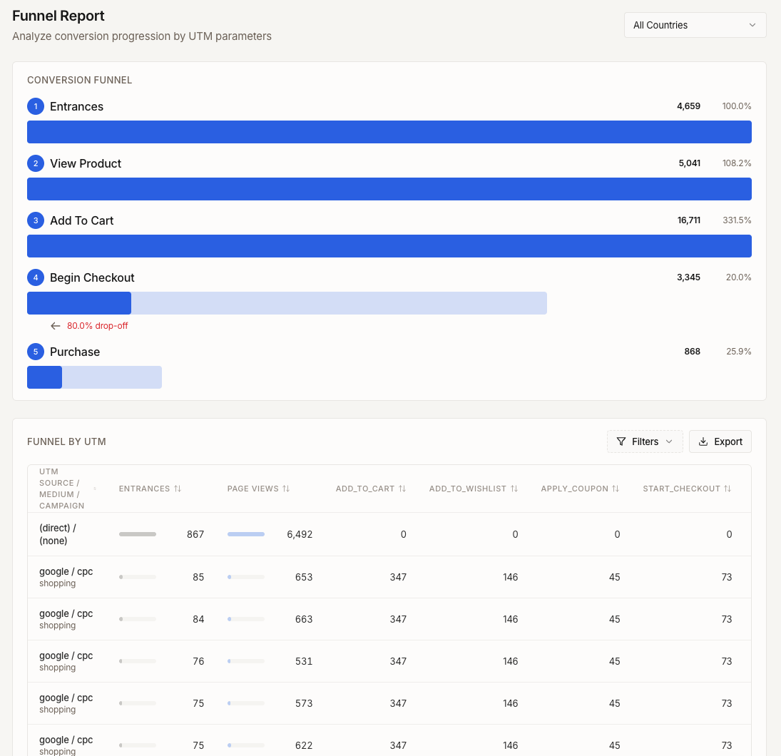 SealMetrics funnel report showing conversion progression from entrances to purchase, filterable by UTM parameters