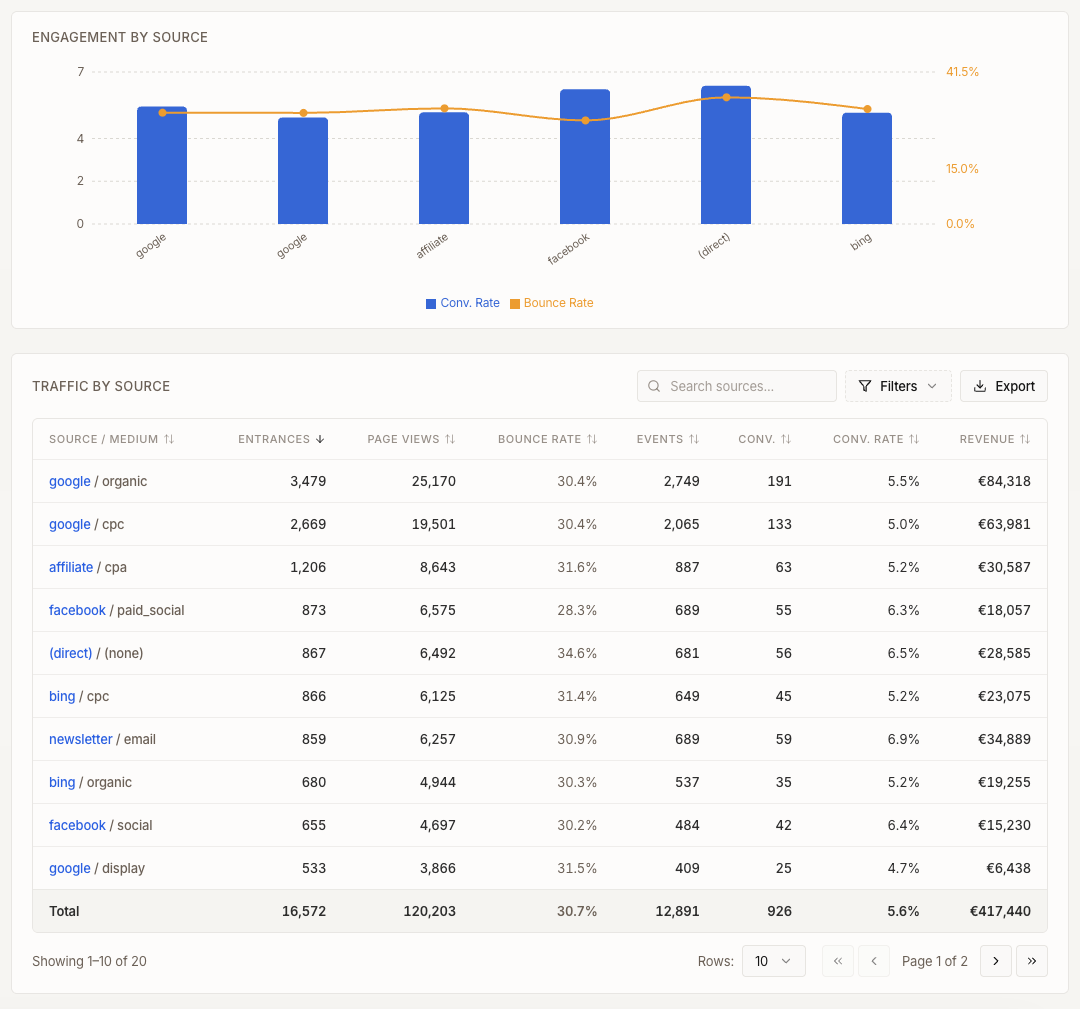 SealMetrics traffic by source report showing revenue attribution across google organic, google cpc, affiliate, facebook, and newsletter channels
